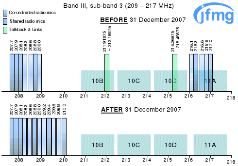 Uhf Cb Frequency Chart