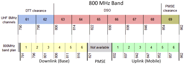 diagram of 800 MHz Band
