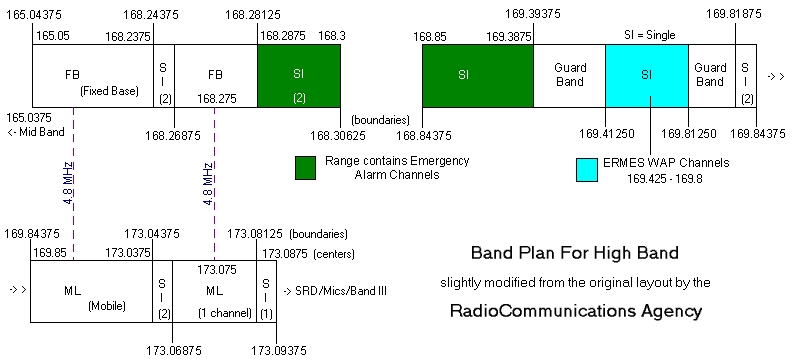 diagram of High Band showing paired segments