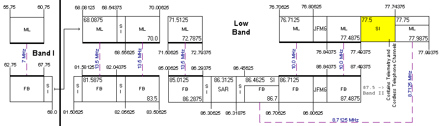 diagram of Low Band showing paired segments
