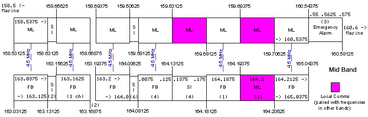 diagram of Mid Band showing paired segments